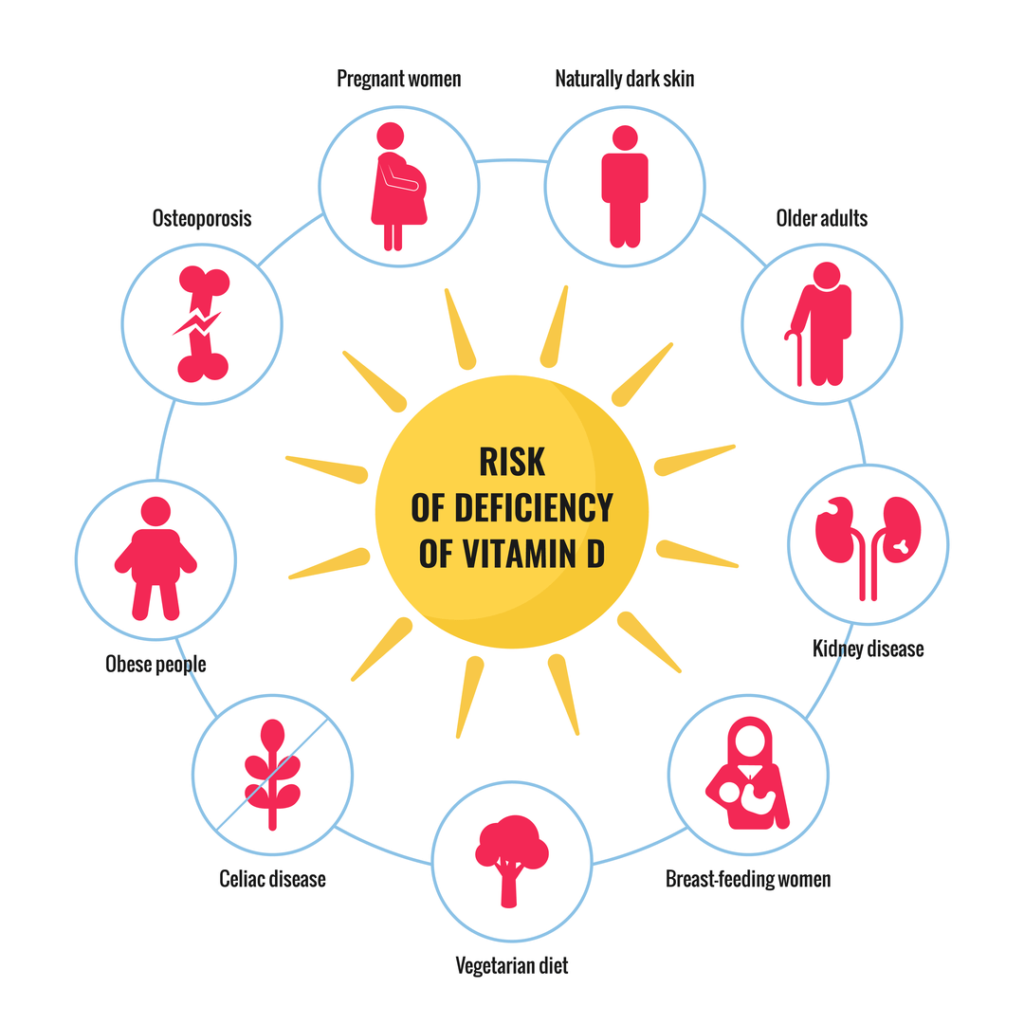 Infographic showing the risk factors for vitamin D deficiency
